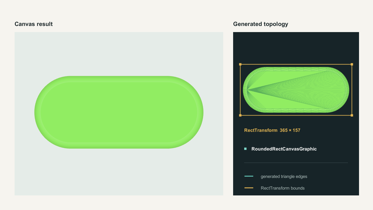 One finished Canvas Mesh UI specimen beside its actual generated triangle topology and RectTransform bounds.