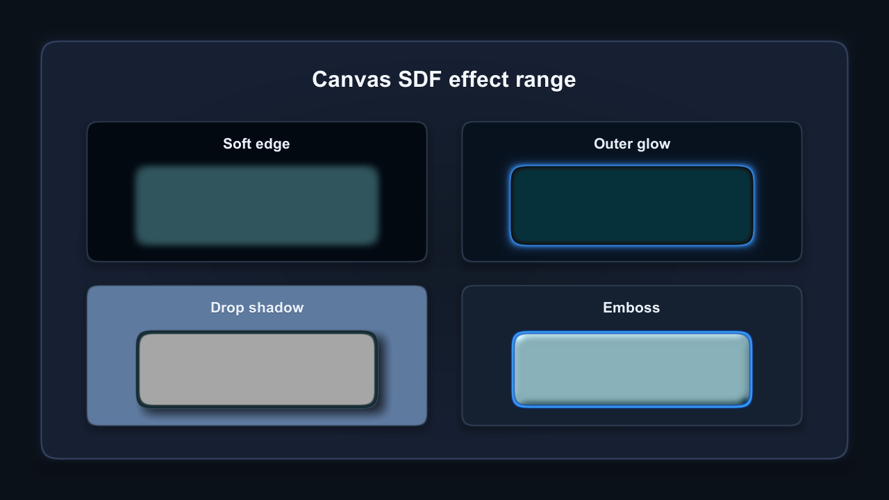 Four related Canvas SDF rounded rectangles demonstrating soft edge, outer glow, drop shadow, and emboss.